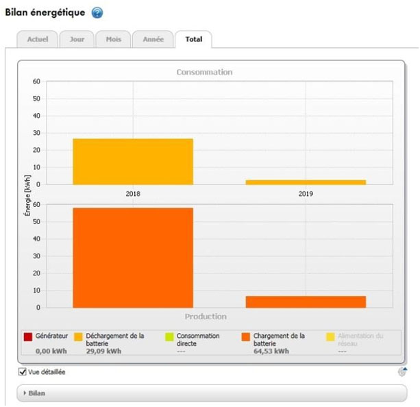 La Maison Autonome : Stockage Bilan