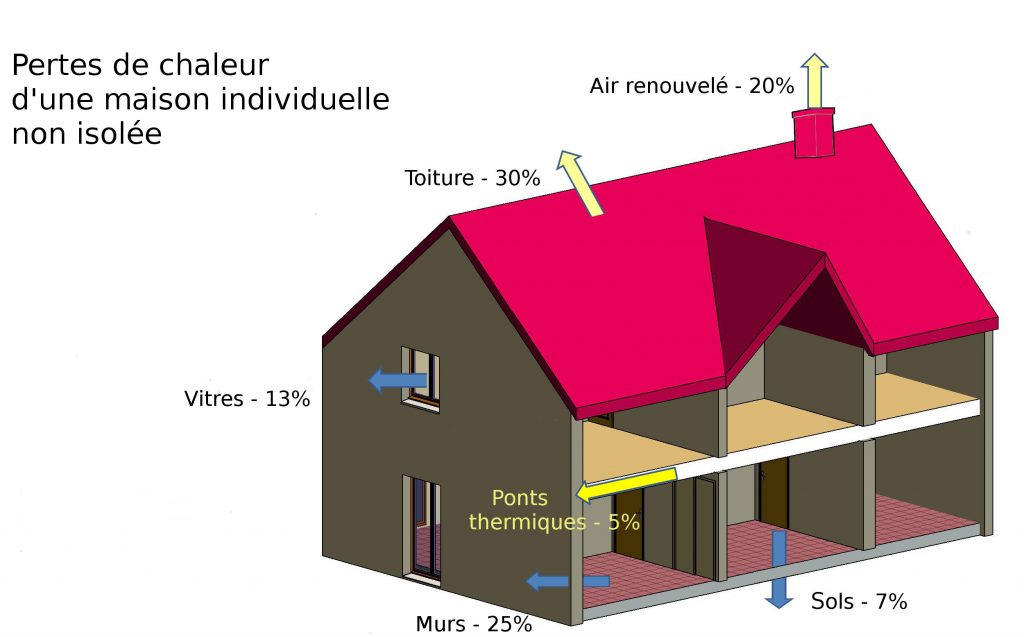 Déperditions et Isolations des maisons